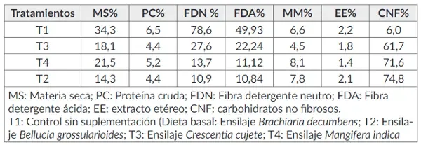 Suplementación con ensilaje de frutas en vacas doble propósito: digestibilidad y producción láctea